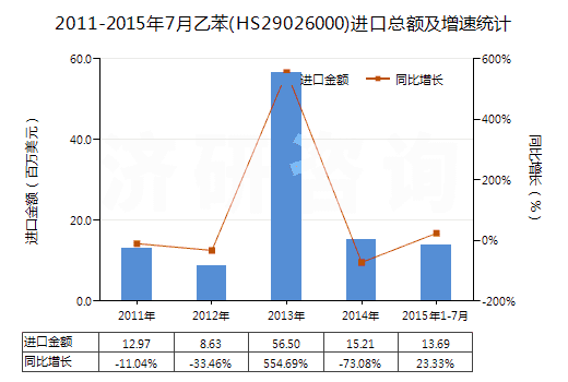 2011-2015年7月乙苯(HS29026000)進口總額及增速統(tǒng)計